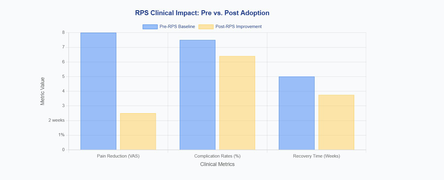 RPS Clinical Impact Data