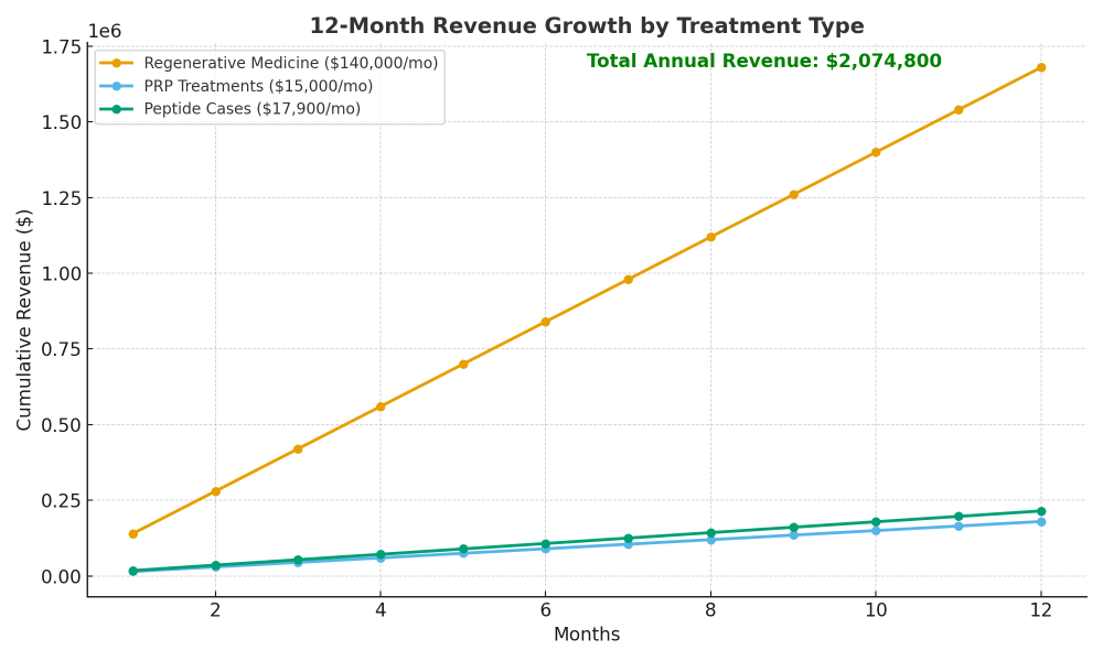Regenerative medicine practice profit